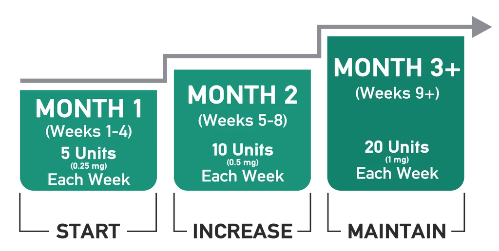 Compounded Semaglutide Dosing Plan